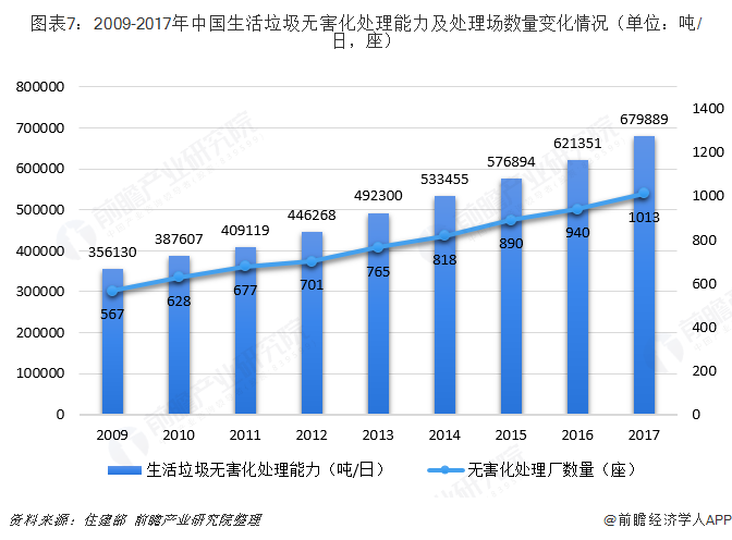 图表7：2009-2017年中国生活垃圾无害化处理能力及处理场数量变化情况（单位：吨/日，座）