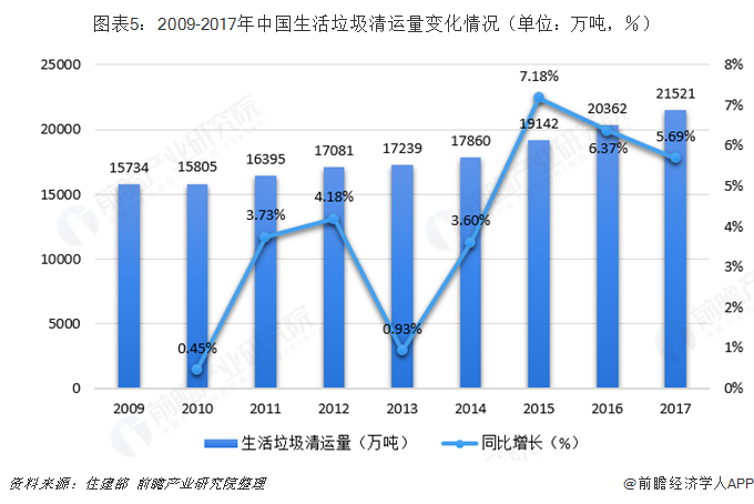 图表5：2009-2017年中国生活垃圾清运量变化情况（单位：万吨，％）  